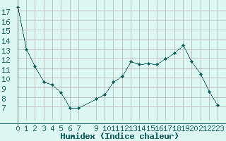 Courbe de l'humidex pour Xonrupt-Longemer (88)