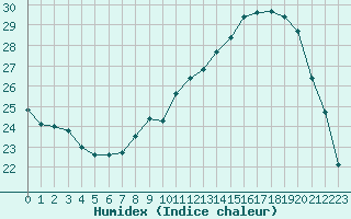 Courbe de l'humidex pour Tour-en-Sologne (41)