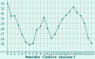 Courbe de l'humidex pour Beaucroissant (38)