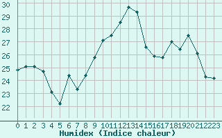 Courbe de l'humidex pour Ile de Groix (56)