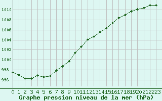 Courbe de la pression atmosphrique pour Mazres Le Massuet (09)