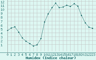 Courbe de l'humidex pour Le Touquet (62)