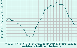 Courbe de l'humidex pour Ontinyent (Esp)