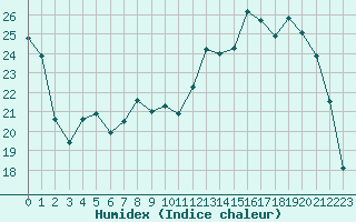 Courbe de l'humidex pour Clermont-Ferrand (63)