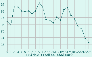 Courbe de l'humidex pour Ajaccio - Campo dell'Oro (2A)