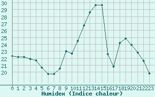 Courbe de l'humidex pour Als (30)