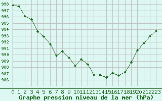 Courbe de la pression atmosphrique pour Grimentz (Sw)