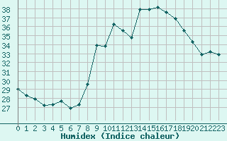 Courbe de l'humidex pour Fiscaglia Migliarino (It)