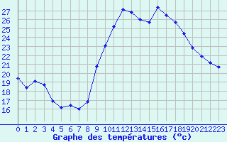 Courbe de tempratures pour Istres (13)