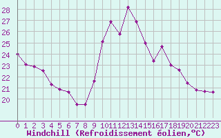 Courbe du refroidissement olien pour Biscarrosse (40)