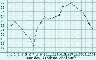 Courbe de l'humidex pour Cazaux (33)