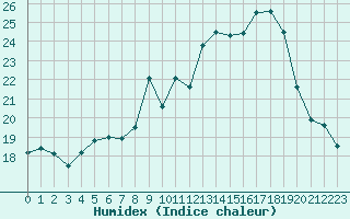 Courbe de l'humidex pour Sanary-sur-Mer (83)