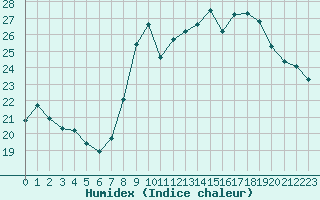 Courbe de l'humidex pour Biscarrosse (40)