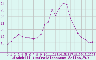 Courbe du refroidissement olien pour Cap Cpet (83)