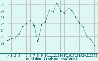 Courbe de l'humidex pour Mouilleron-le-Captif (85)