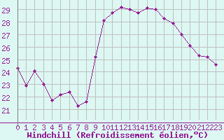 Courbe du refroidissement olien pour Marignane (13)