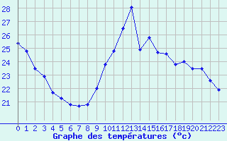 Courbe de tempratures pour Hyres (83)