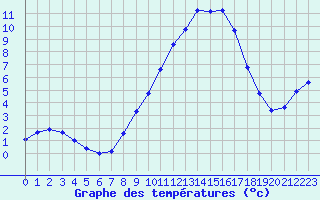 Courbe de tempratures pour Blois-l