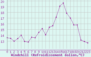 Courbe du refroidissement olien pour Landivisiau (29)