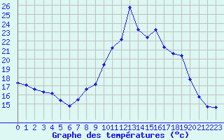 Courbe de tempratures pour Nmes - Garons (30)