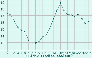 Courbe de l'humidex pour Connerr (72)