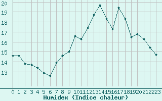 Courbe de l'humidex pour Pau (64)