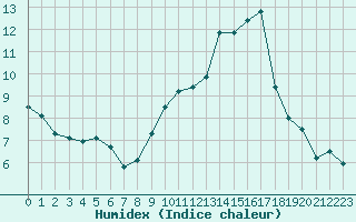 Courbe de l'humidex pour Bures-sur-Yvette (91)