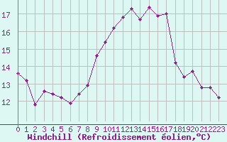 Courbe du refroidissement olien pour Fameck (57)