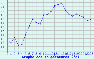 Courbe de tempratures pour Biarritz (64)