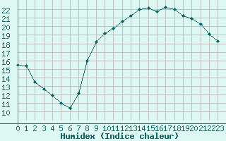 Courbe de l'humidex pour Roissy (95)