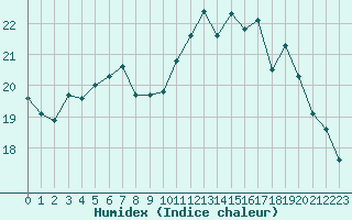 Courbe de l'humidex pour Le Touquet (62)