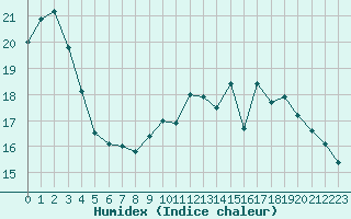 Courbe de l'humidex pour La Rochelle - Le Bout Blanc (17)