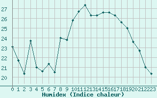 Courbe de l'humidex pour Rochefort Saint-Agnant (17)