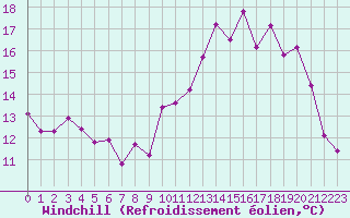 Courbe du refroidissement olien pour Langres (52) 