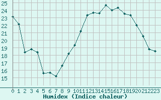 Courbe de l'humidex pour Orly (91)