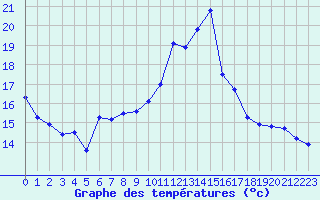 Courbe de tempratures pour Bonnecombe - Les Salces (48)