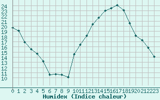 Courbe de l'humidex pour Beauvais (60)