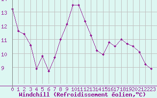 Courbe du refroidissement olien pour Chteau-Chinon (58)