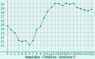 Courbe de l'humidex pour Lorient (56)