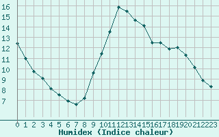 Courbe de l'humidex pour Chamonix-Mont-Blanc (74)