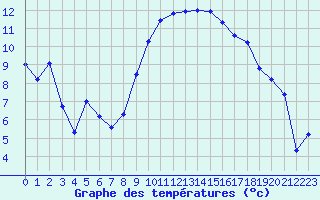 Courbe de tempratures pour Bziers Cap d
