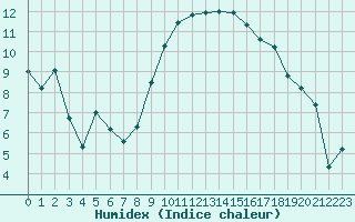 Courbe de l'humidex pour Bziers Cap d'Agde (34)