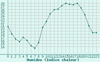 Courbe de l'humidex pour Baye (51)