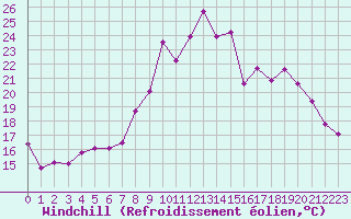 Courbe du refroidissement olien pour La Roche-sur-Yon (85)