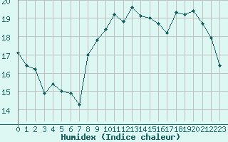 Courbe de l'humidex pour Brignogan (29)