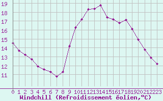 Courbe du refroidissement olien pour Corsept (44)