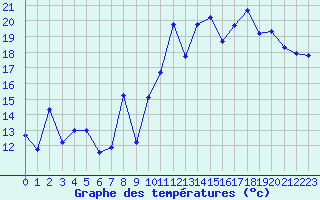 Courbe de tempratures pour Grimentz (Sw)