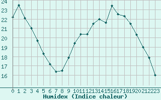 Courbe de l'humidex pour Tauxigny (37)