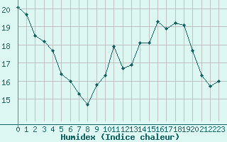 Courbe de l'humidex pour Agde (34)