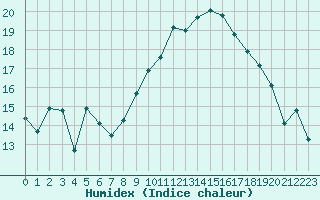 Courbe de l'humidex pour Cap Ferret (33)